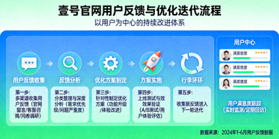 壹号官网用户反馈与优化迭代流程示意图，体现以用户为中心的理念