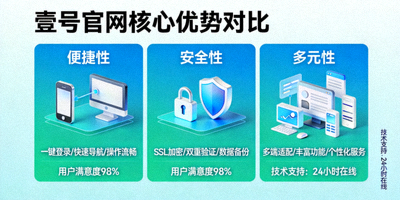 展示壹号官网便捷、安全、多元三大优势的对比信息图