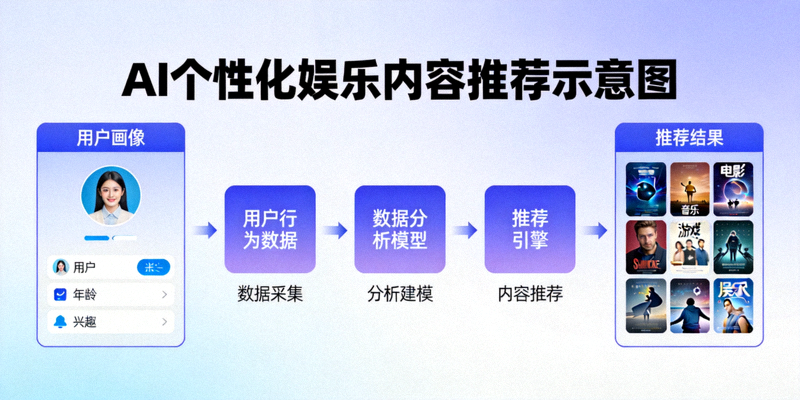 描绘人工智能为用户提供个性化娱乐内容推荐的示意图，包含数据分析和推荐引擎元素
