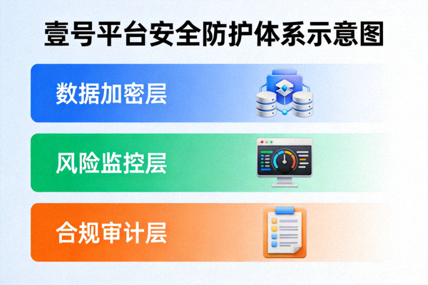 壹号平台安全防护体系示意图 - 展示数据加密、风险监控、合规审计等多层安全防护结构