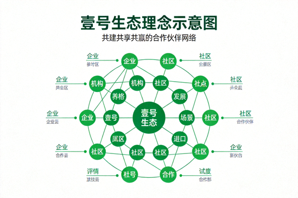 壹号生态理念示意图 - 展示共建共享共赢的合作伙伴网络