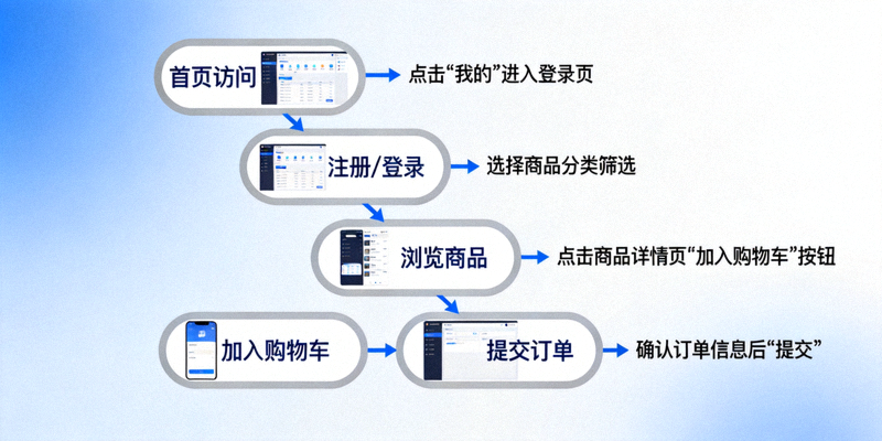 优化后的壹号官网交互流程图，展示了简化的用户操作步骤和清晰的界面指引