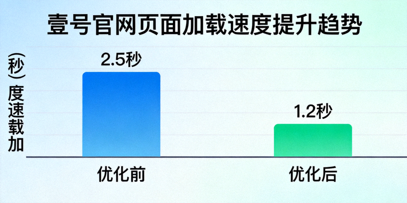展示壹号官网页面加载速度提升趋势的柱状图，清晰显示了优化前后的对比数据